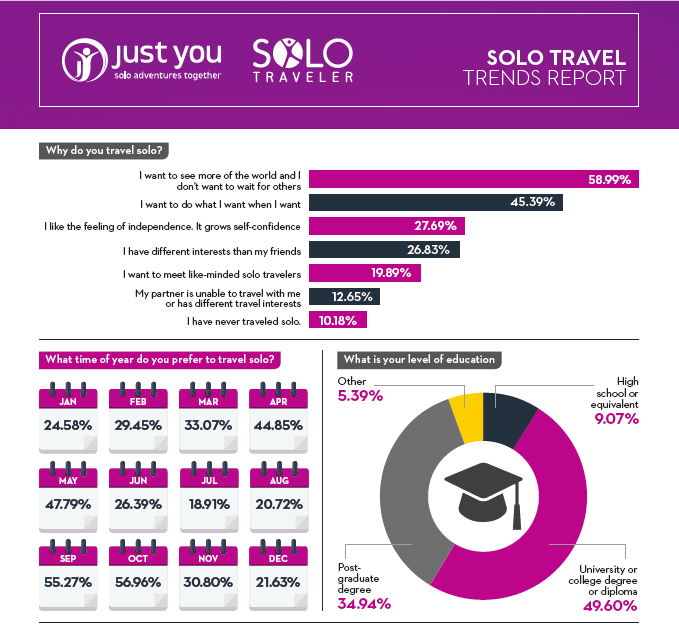 female solo travel statistics