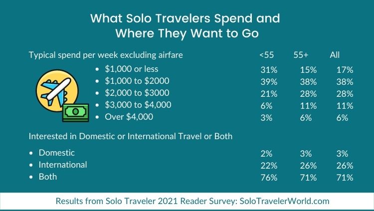 Data on solo travel expenditures from our reader survey results.