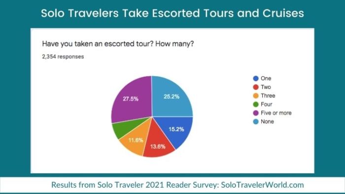 Solo Travel Statistics and Data: 2021 -2022 - Solo Traveler