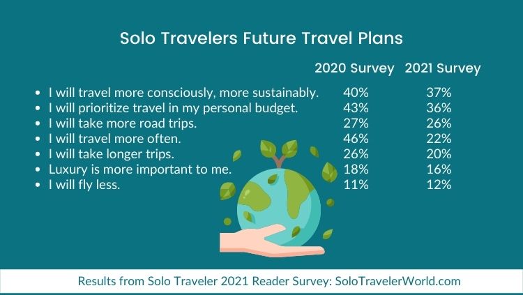 Our reader survey results show us what solo travelers are planning for the future.