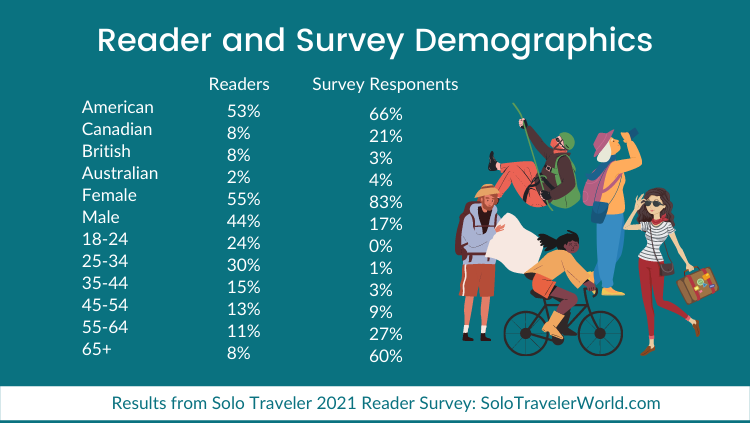 This chart shows the reader and survey demographics related to our solo travel statistics.