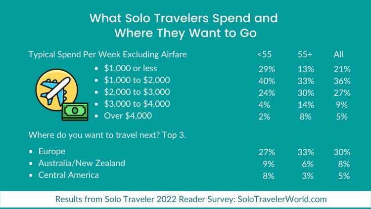 The Solo Traveler Reader Survey results tell us what solo travelers spend