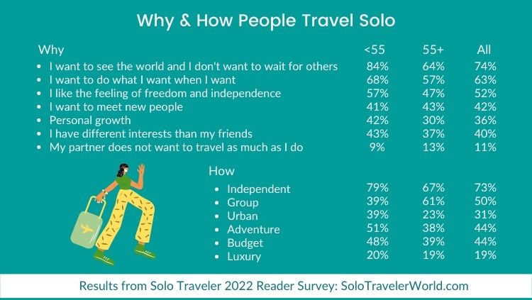 Our reader survey results showed why and how people travel solo