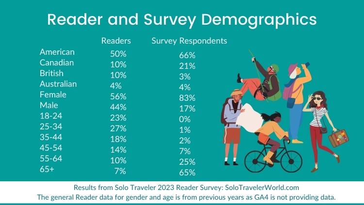 chart showing demographics of respondents in our survey of solo travelers