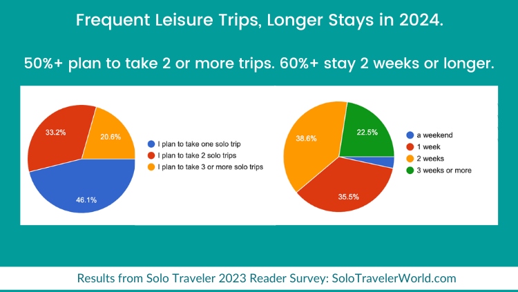 image, solo travel data on leisure trip frequency and duration
