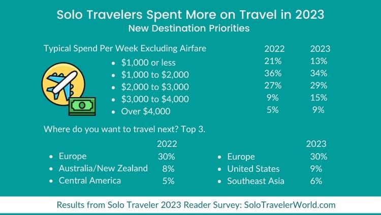 image, solo travel data on spending and destinations