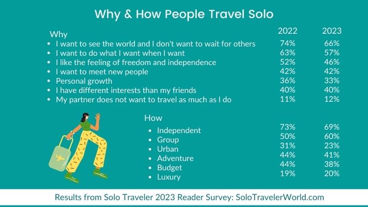 image, solo travel statistics